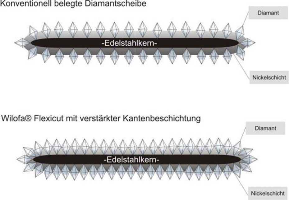 WILOFA® Flexicut im Vergleich zu konventionell belegten Diamantscheiben