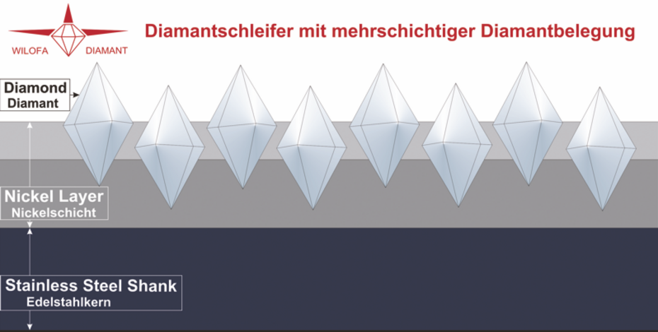 Diamantschleifer mit mehrschichtiger Diamantbelegung